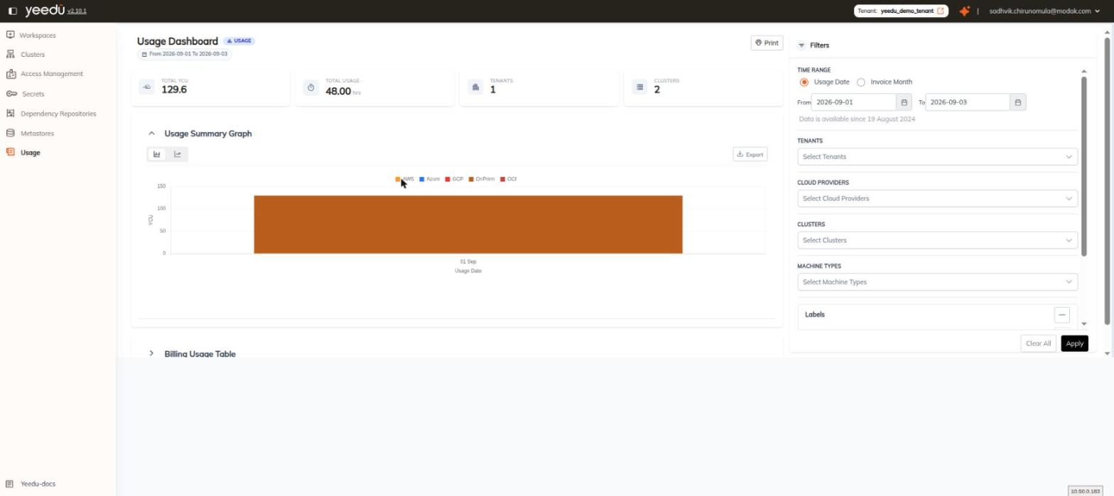 Yeedu Usage Dashboard for the current month showing the USAGE badge, the From/To date chip and Print button, the TOTAL YCU, TOTAL USAGE, TENANTS and CLUSTERS KPI cards, the Usage Summary Graph stacked by cloud provider, and the Filters panel open on the right