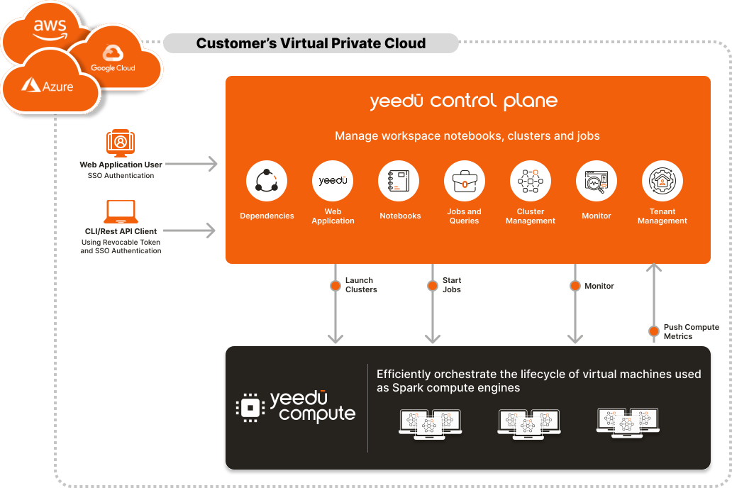 yeedu_clouds
